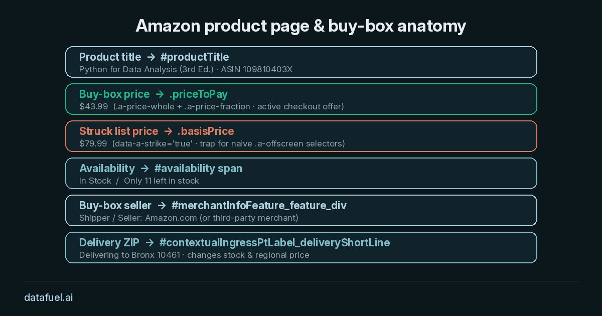 Anatomy of an Amazon product page: title, buy-box priceToPay versus struck-through basisPrice, seller, stock status and delivery ZIP code