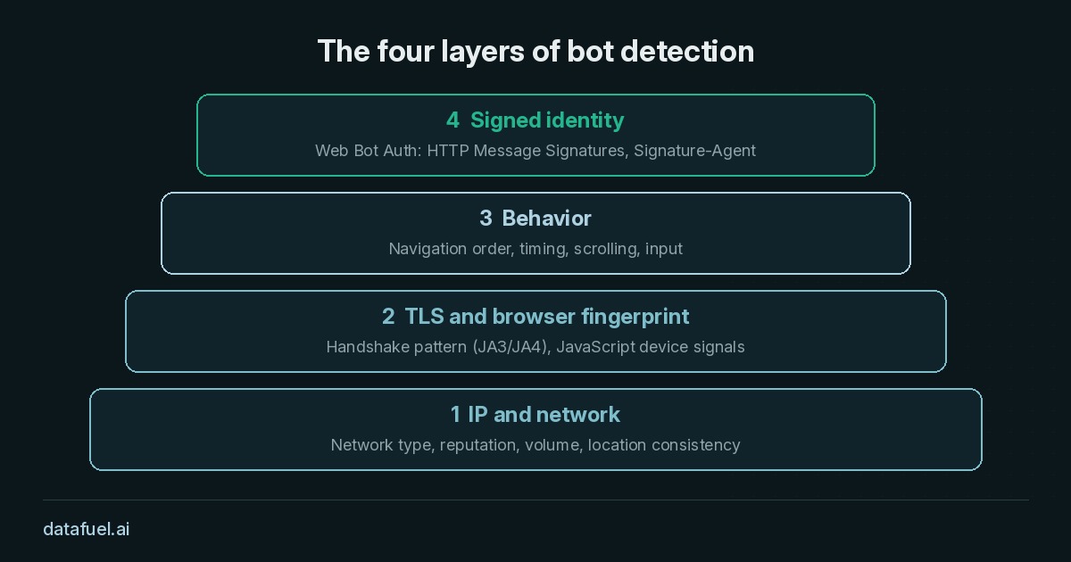 Diagram: four stacked layers of bot detection, from IP and network at the bottom, through TLS and browser fingerprint and behavior, to signed identity at the top