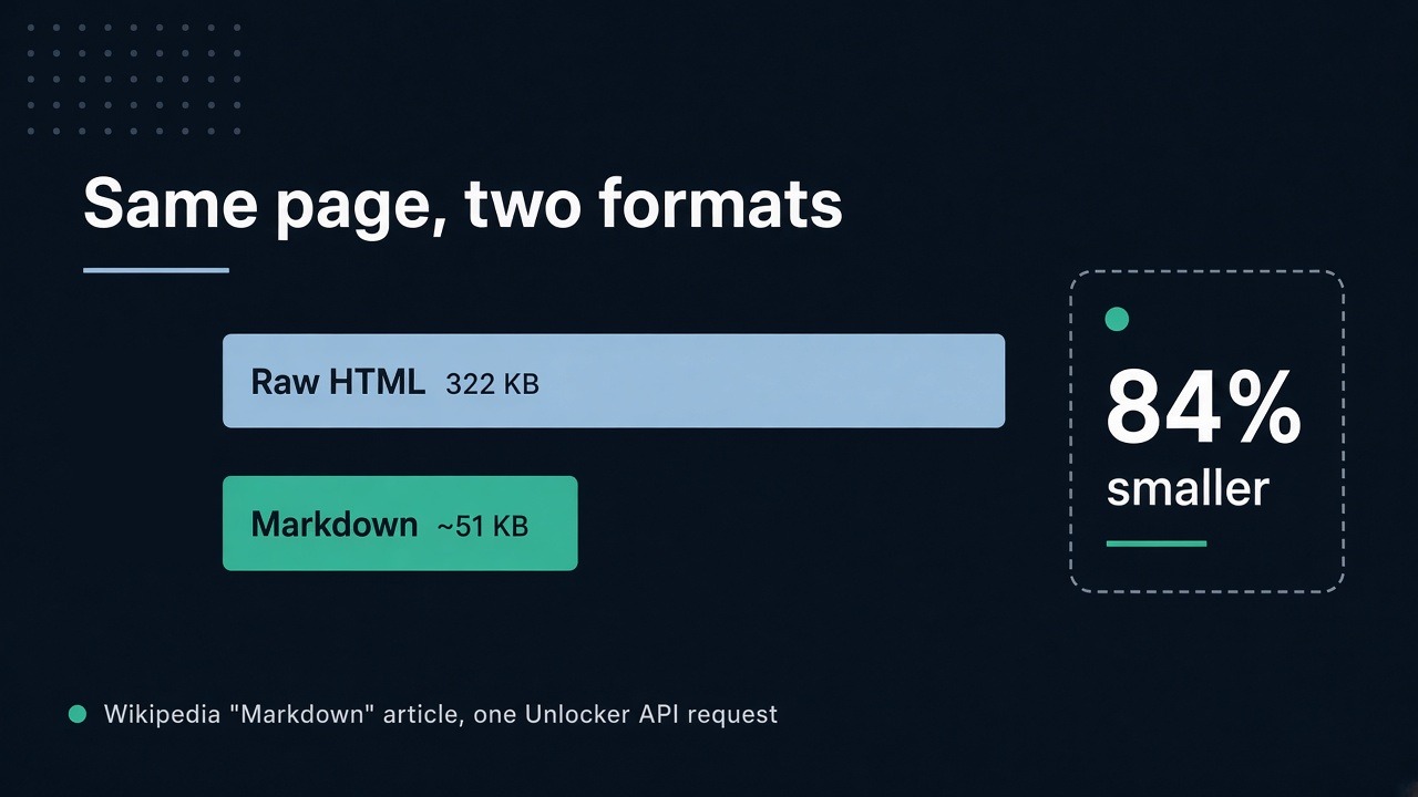 Same page, two formats Bar chart of the Wikipedia Markdown article: 321,975 bytes of HTML beside about 51,200 characters of Markdown, about 84 percent smaller