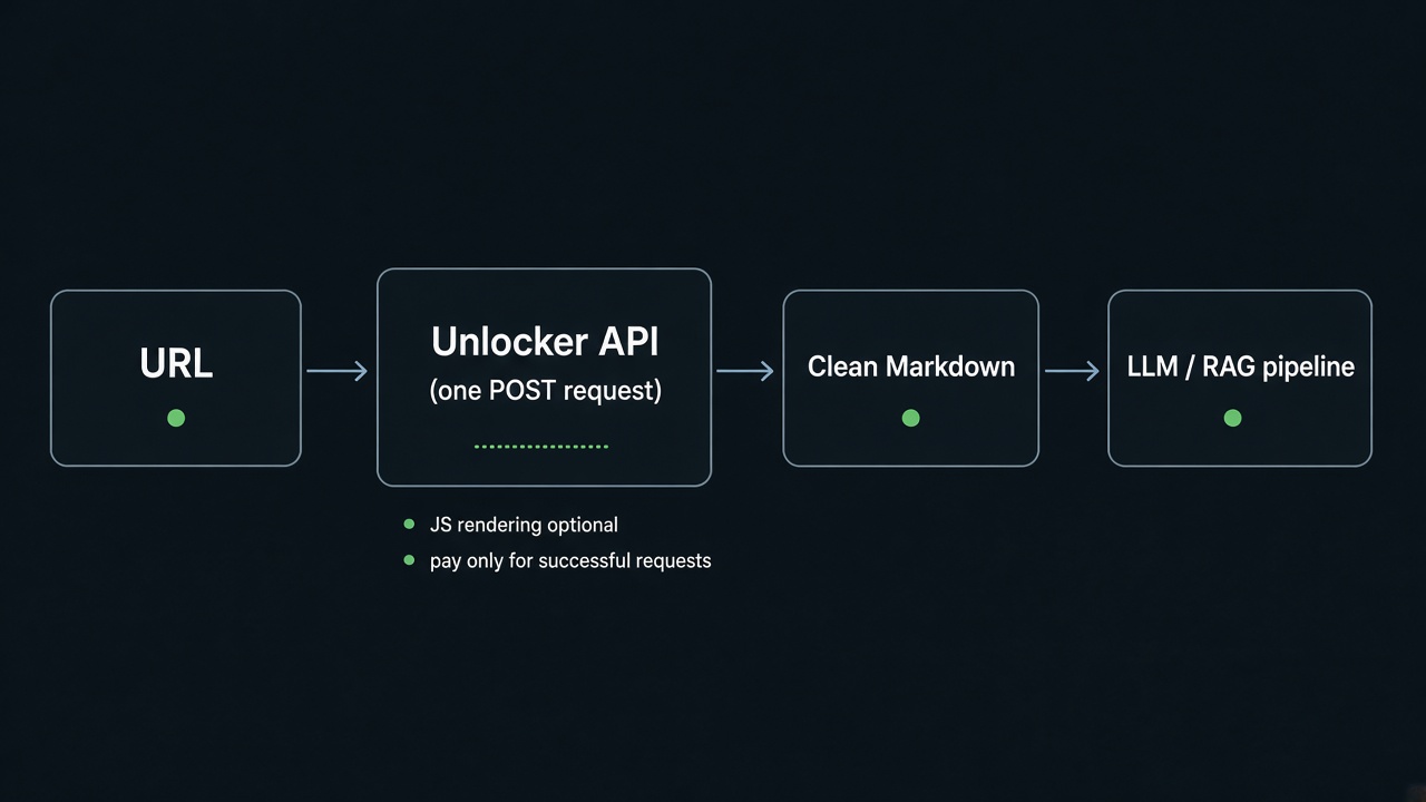 One request One Unlocker API request: a web page goes in and a Markdown document with a heading, a list and a table comes out