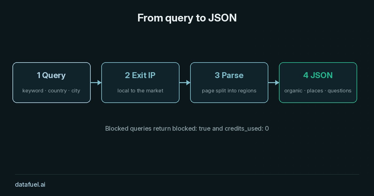 How a query becomes JSON How a query becomes JSON: query, exit IP, parse, structured fields