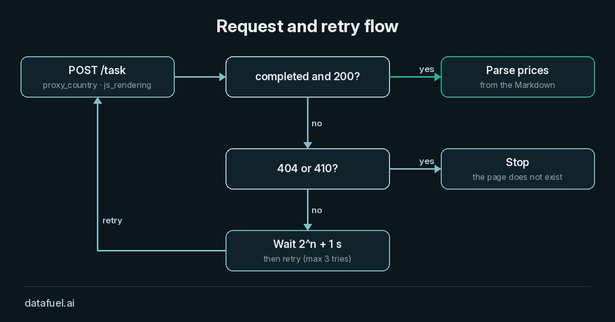 Request and retry flow Flowchart: send the task, parse prices when it completes with status 200, stop on 404 or 410, otherwise wait and retry up to three times