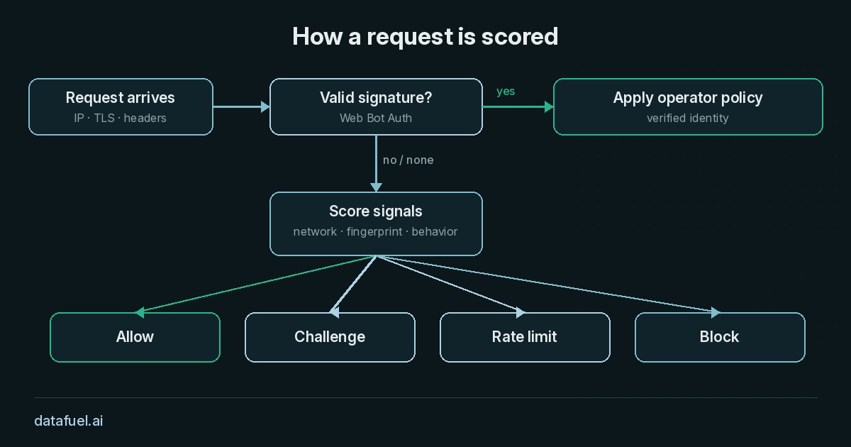 Flowchart: an incoming request is checked for a valid signature, then scored on network, fingerprint and behavior signals, and the score leads to allow, challenge, rate limit or block