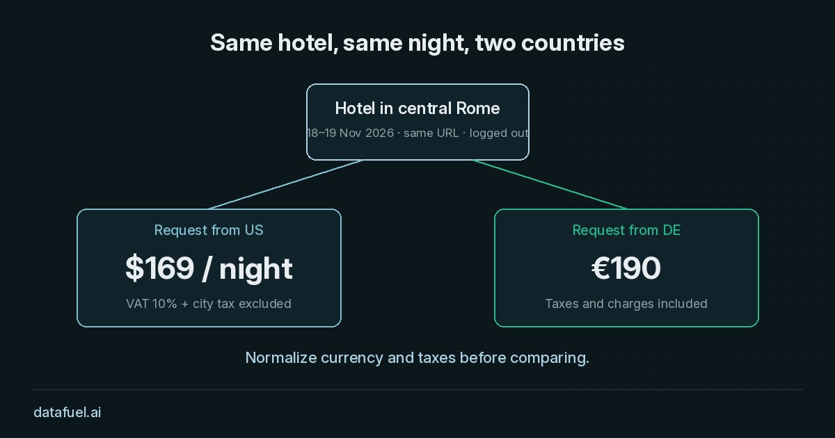 Same hotel, same night, two countries Diagram: the same hotel and dates requested from the US shows $169 per night before VAT and city tax, and from Germany shows €190 with taxes included