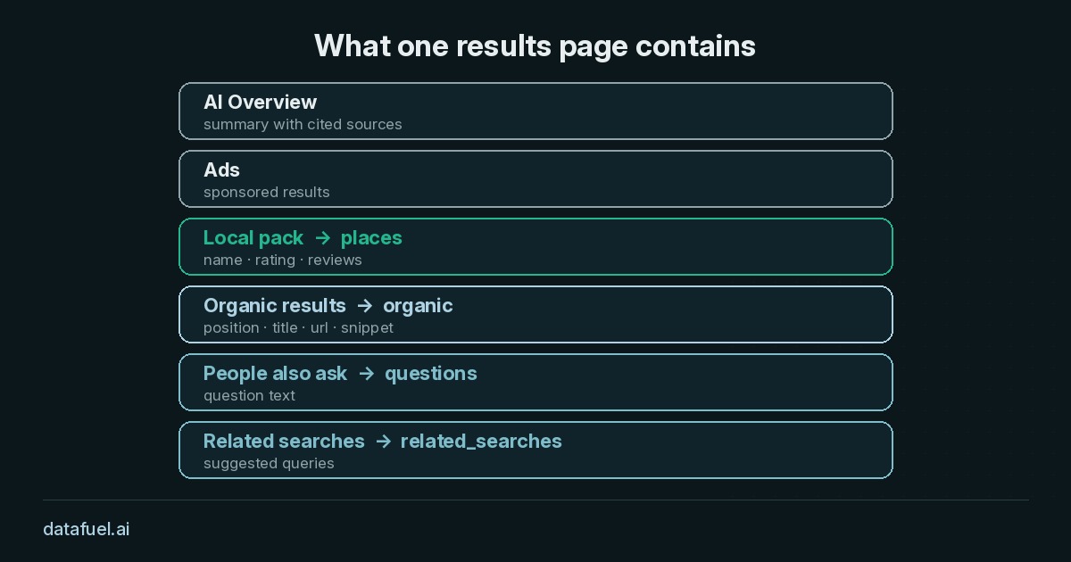Anatomy of a Google results page Anatomy of a Google results page: AI Overview, ads, local pack, organic results and People also ask