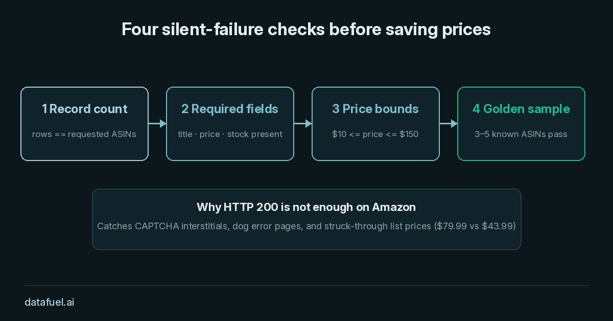 Four silent-failure checks for an Amazon price tracker: record count, required fields, min and max price bounds, and golden sample verification