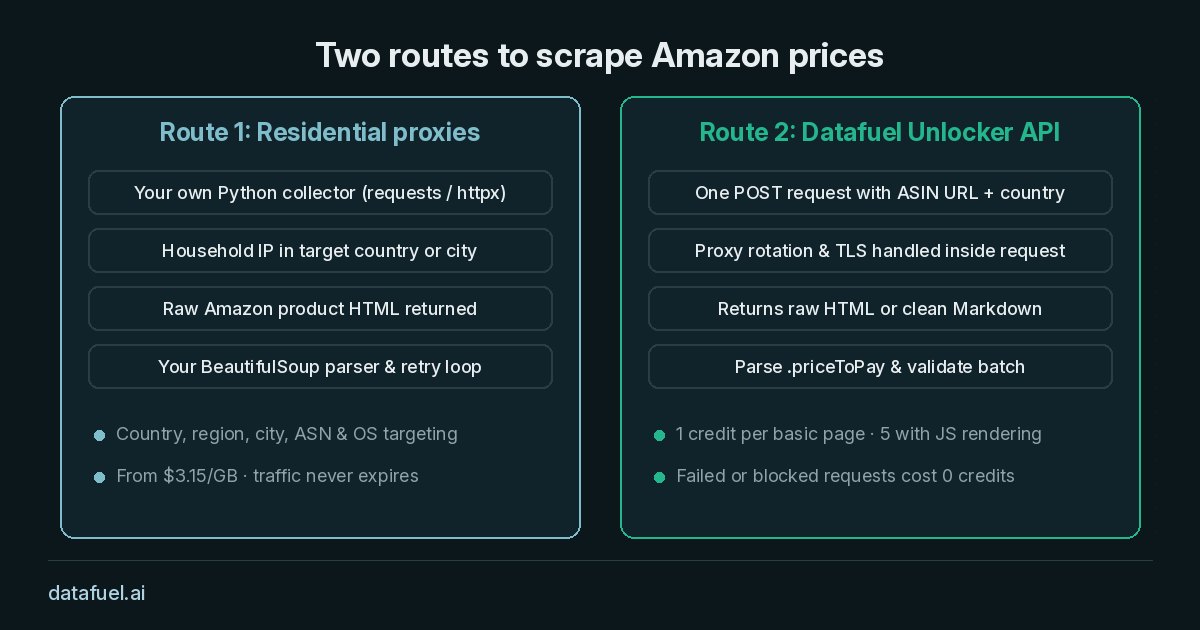 Comparison of two routes for an Amazon price scraper: residential proxies with your own Python scraper versus the Datafuel Unlocker API