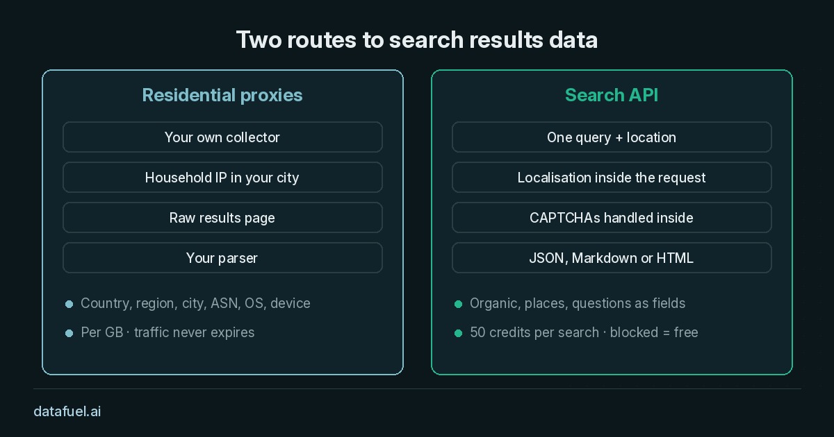 Two routes to search results data Two routes to search results data: residential proxies with your own parser, or Search API returning JSON