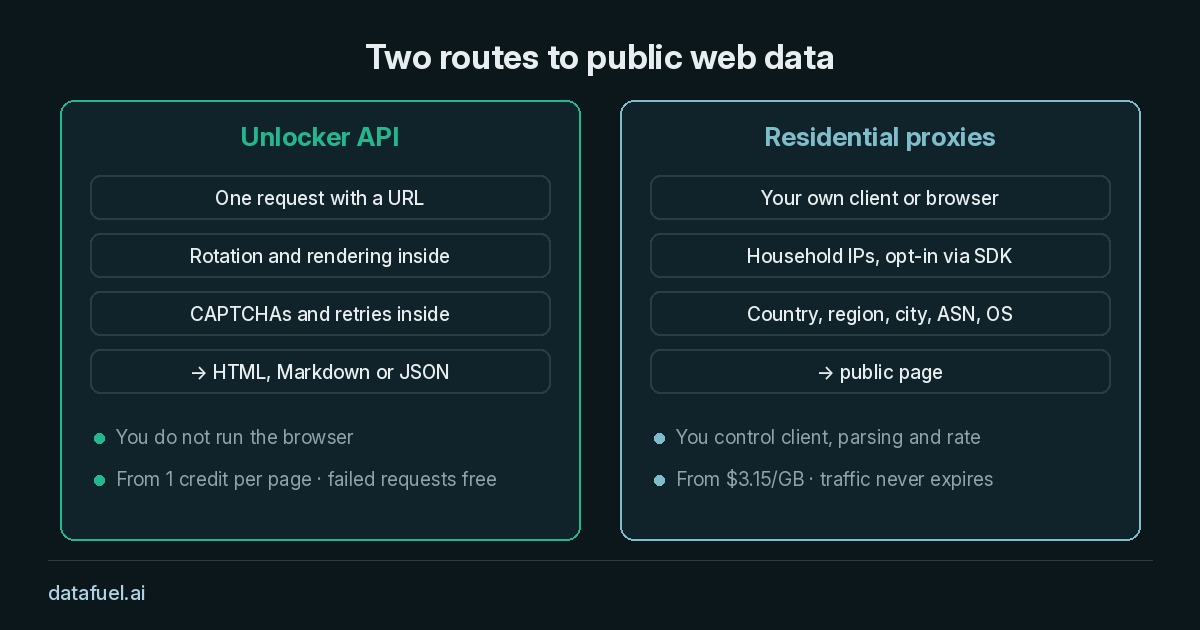 Comparison: Unlocker API with fingerprints, rendering and retries handled inside one request, next to residential proxies from consenting users routed through your own client
