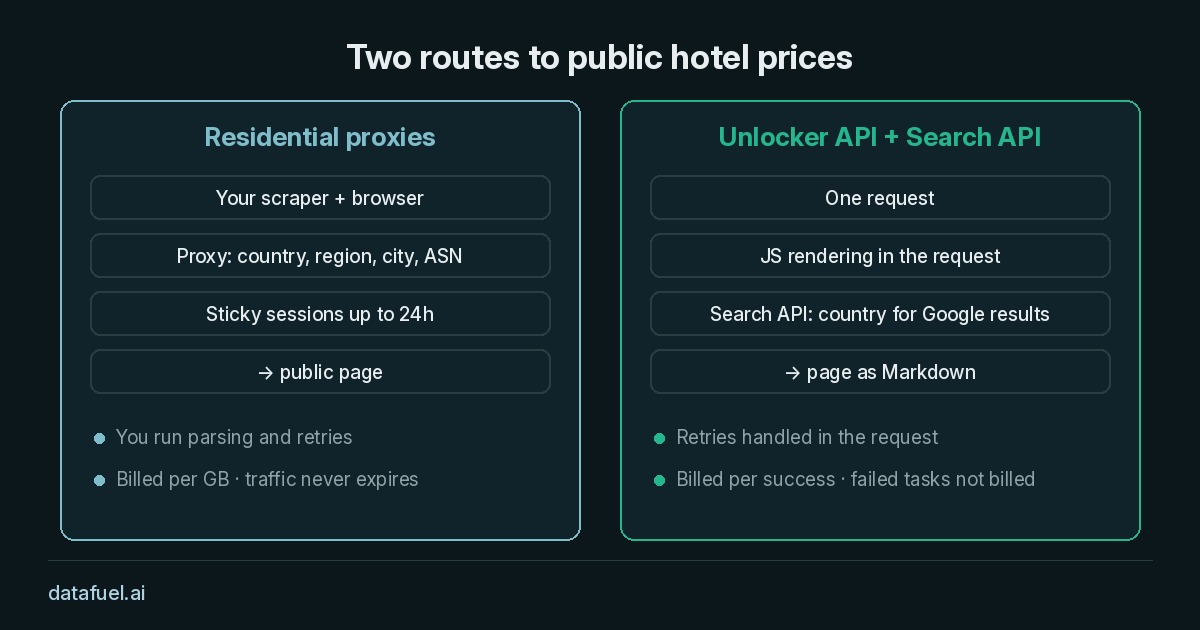 Two routes to public hotel prices Comparison: residential proxies with your own scraper, billed per GB, next to Unlocker API plus Search API, billed per successful request